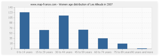 Women age distribution of Les Alleuds in 2007